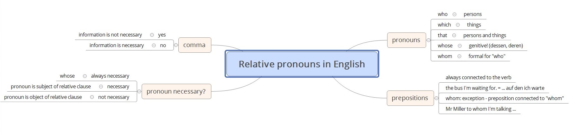 Relative pronouns in English